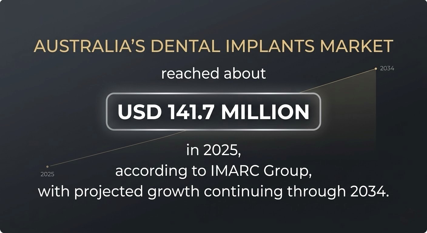 Chart showing Australia dental implant market size and growth forecast